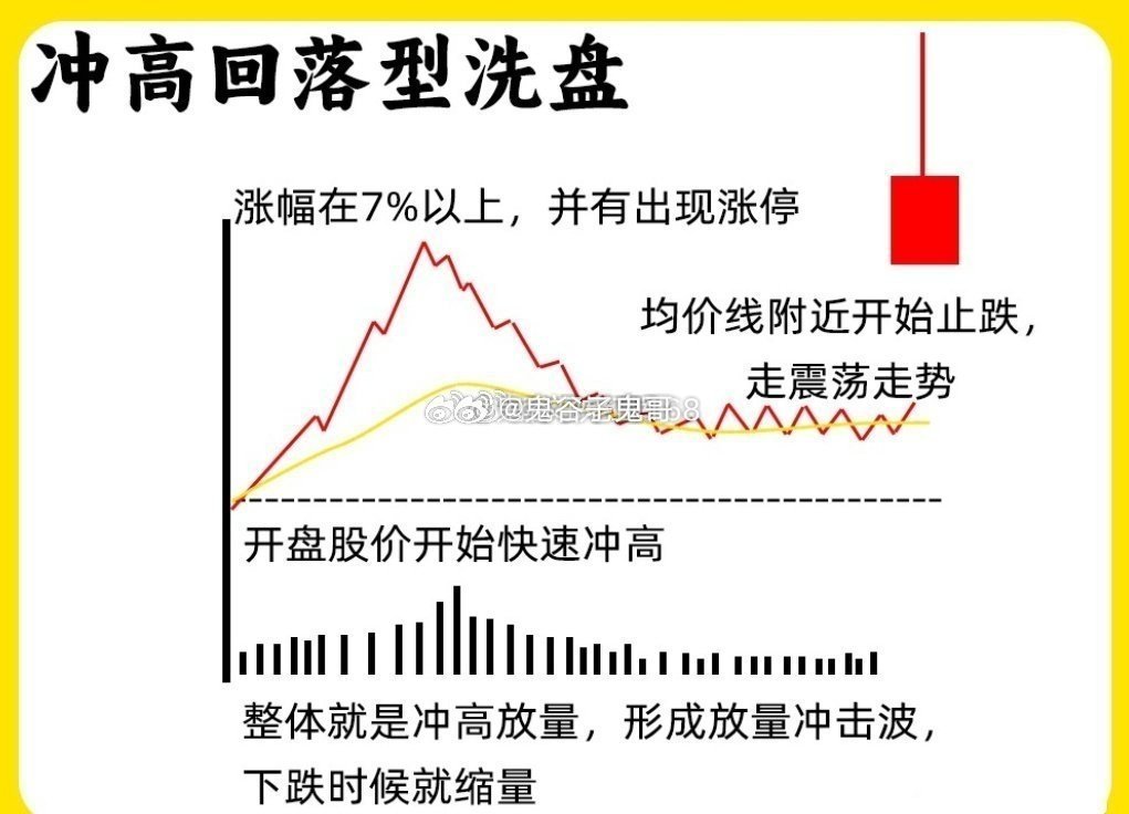 分时图识破主力洗盘与出货：四种经典形态一次讲透如何判断主力是洗盘还是出货？分时图