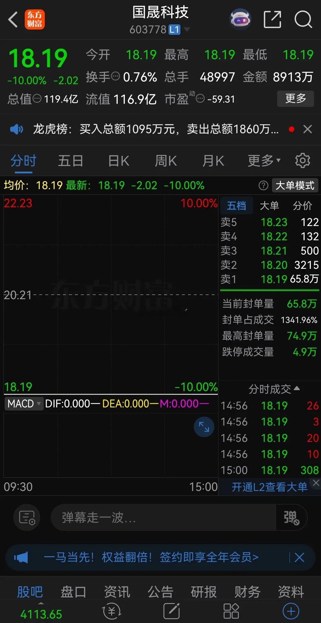 国晟科技去年四月份关税贸易战时，最低只有2.49元，到九月份的时候最低也只有3.