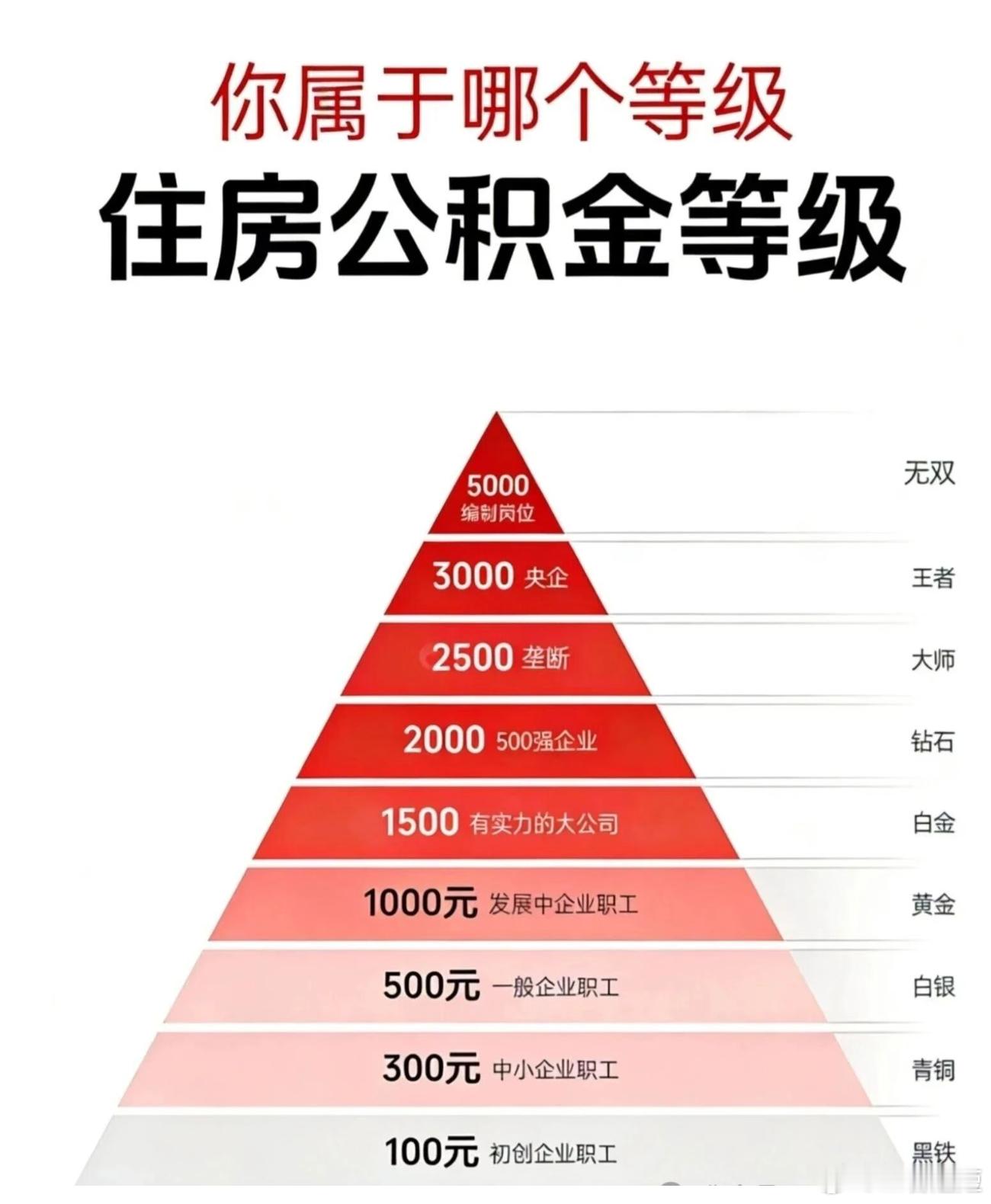 大家的公积金，在哪个水平[滑稽笑]公积金财经﻿