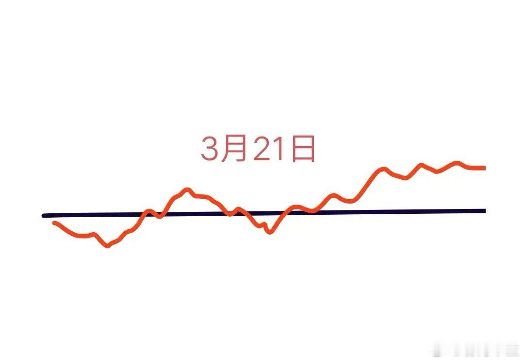 又一个指数交割日要来了，大盘明天会怎么走呢？下面就是我的分析:预计会先低开一点点