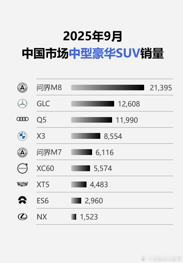 问界的M9、M8分进合击，都在各自的级别取得了明显的领先优势！随着生产的爬坡，M
