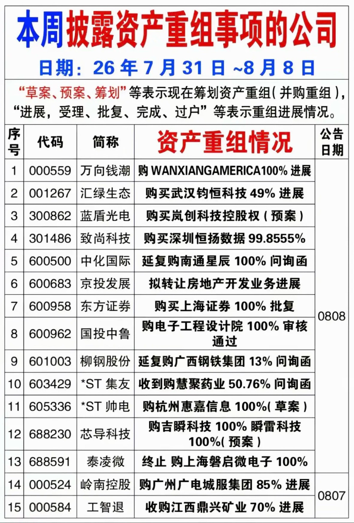 8.09周日本周72家公司披露资产重组！