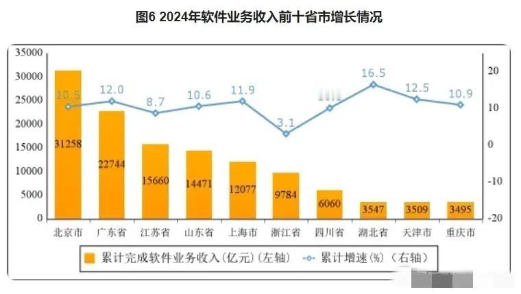 2024年，山东软件业收入突破1.4万亿，排名全国第四。按照增长速度，2025年