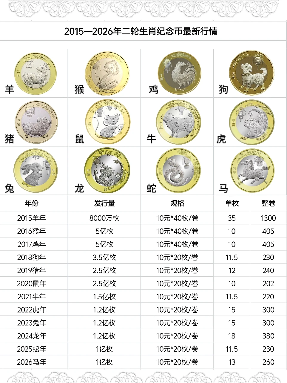 二轮生肖币最新价格