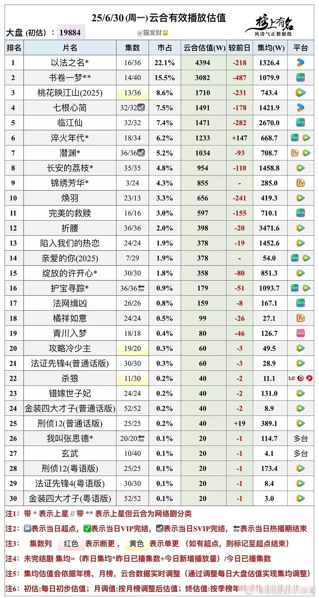 6月30日云合预估播放量云合锦绣芳华首播2+1，集均285万，实际上最多只能算