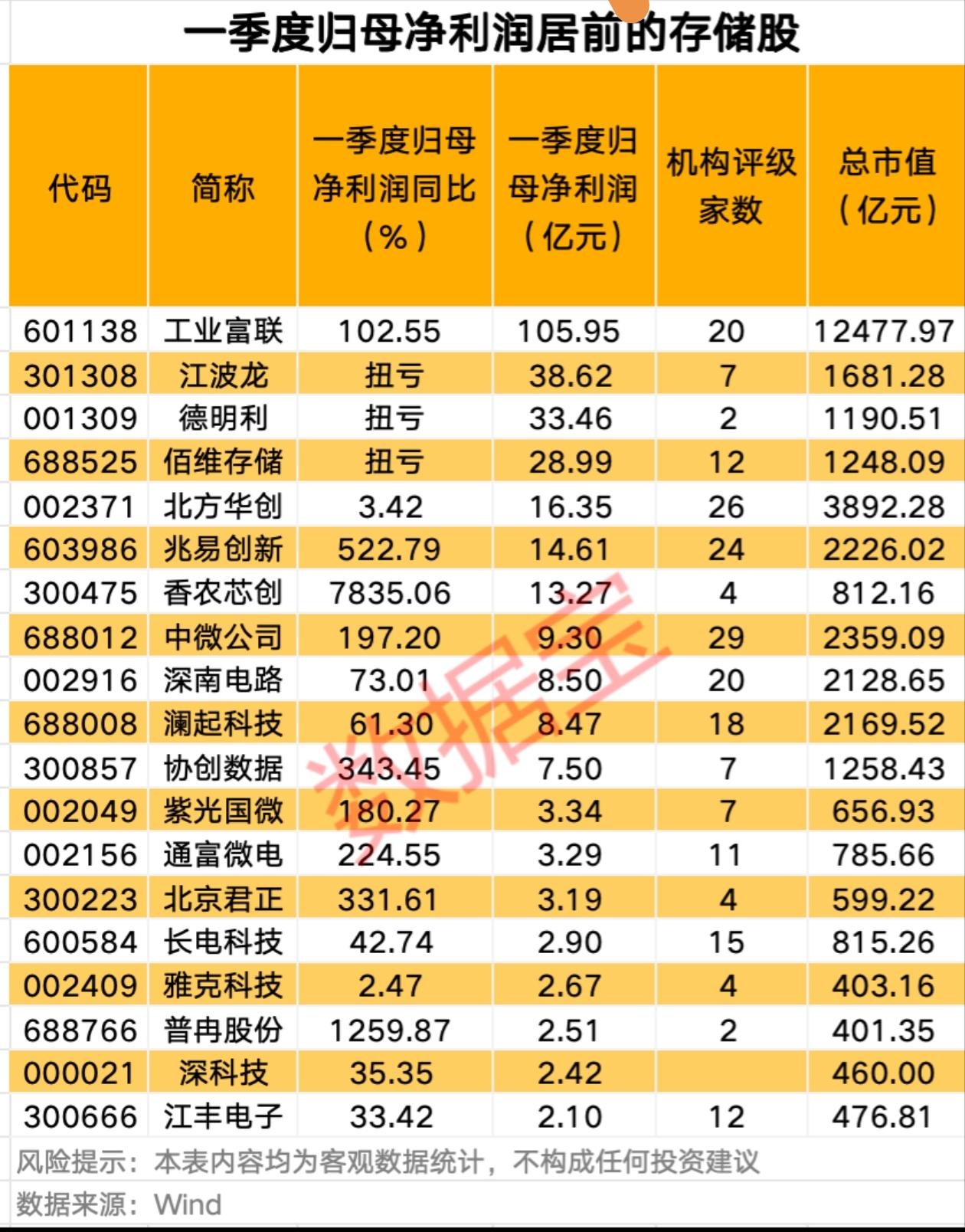 存储板块一季度业绩榜出炉！谁才是真龙头？存储板块一季度的成绩单，终于给大家