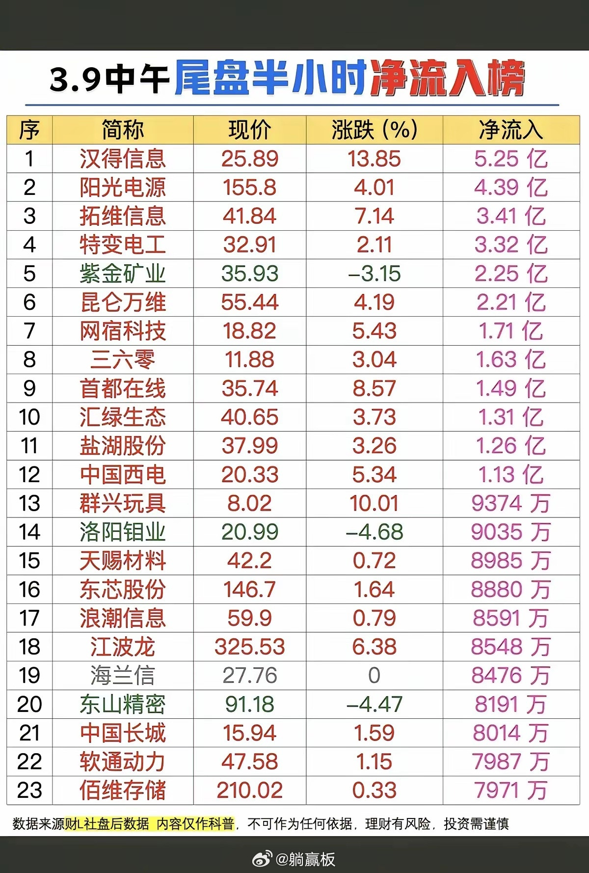 3月9日，周一，热门人气板块及个股梳理!1、算力协同/算力租赁中国长城、拓维信息