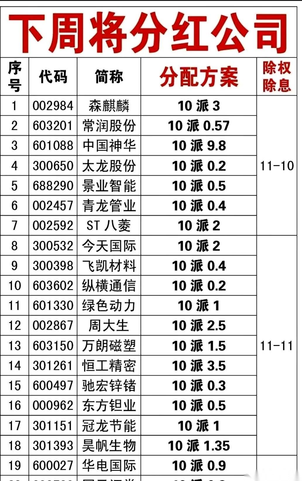下周，有人要发大财了。迈瑞医疗，10股分135块。中国神华，10股分98块。