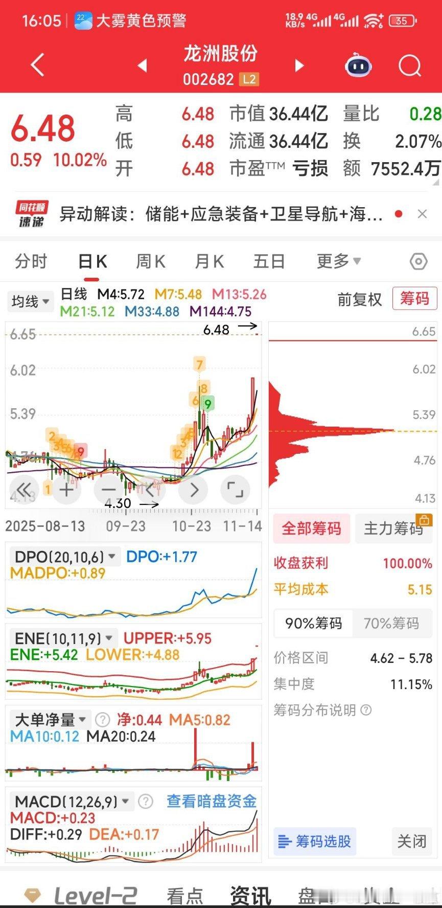 【关注的五牛K线型态】关注的五牛K线型态：龙洲股份，胜利股份，沧州明珠，标准股份