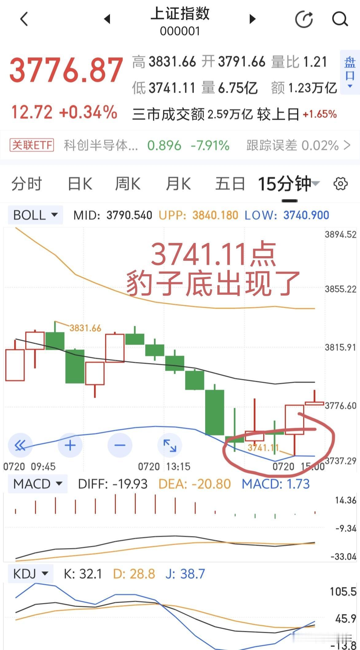 3741.11点，豹子底出现了！信不？[捂脸哭]