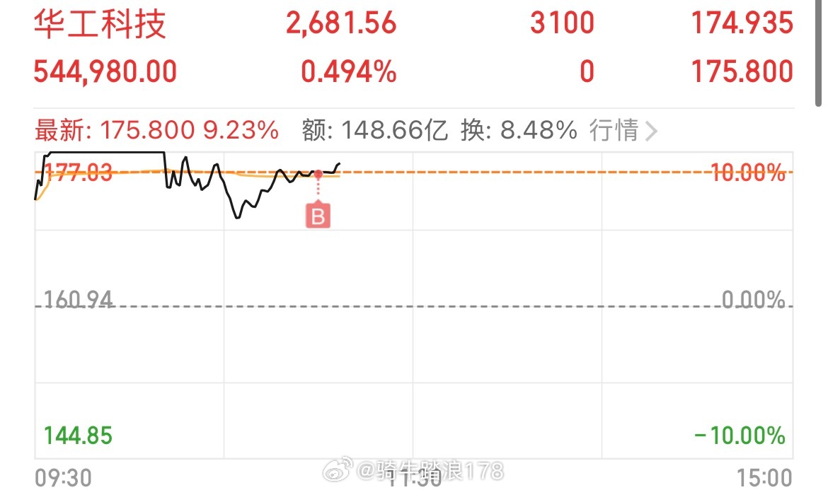 撑死胆大的华工科技sz000988继续博弈，收到回复666