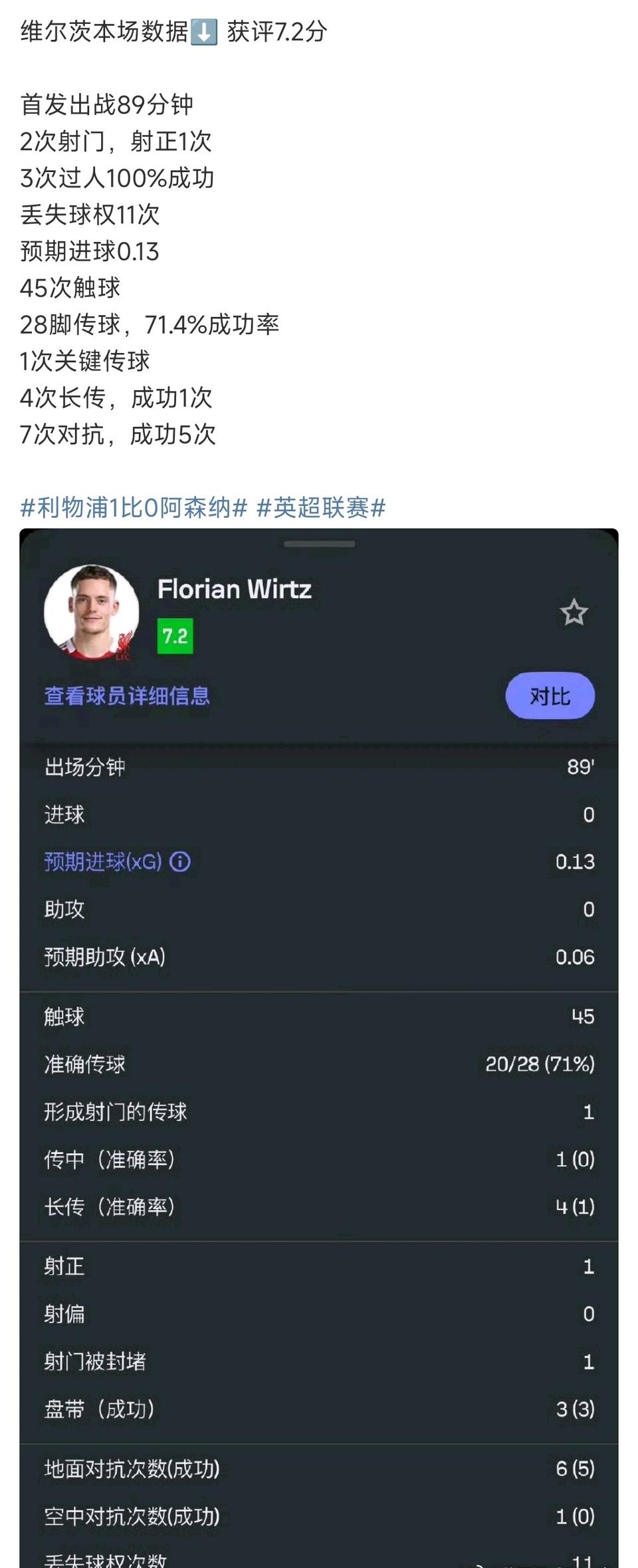维尔茨表现越来越好，本场对阿森纳7.2分，至今0进球0助攻，只是比赛不好踢，他正