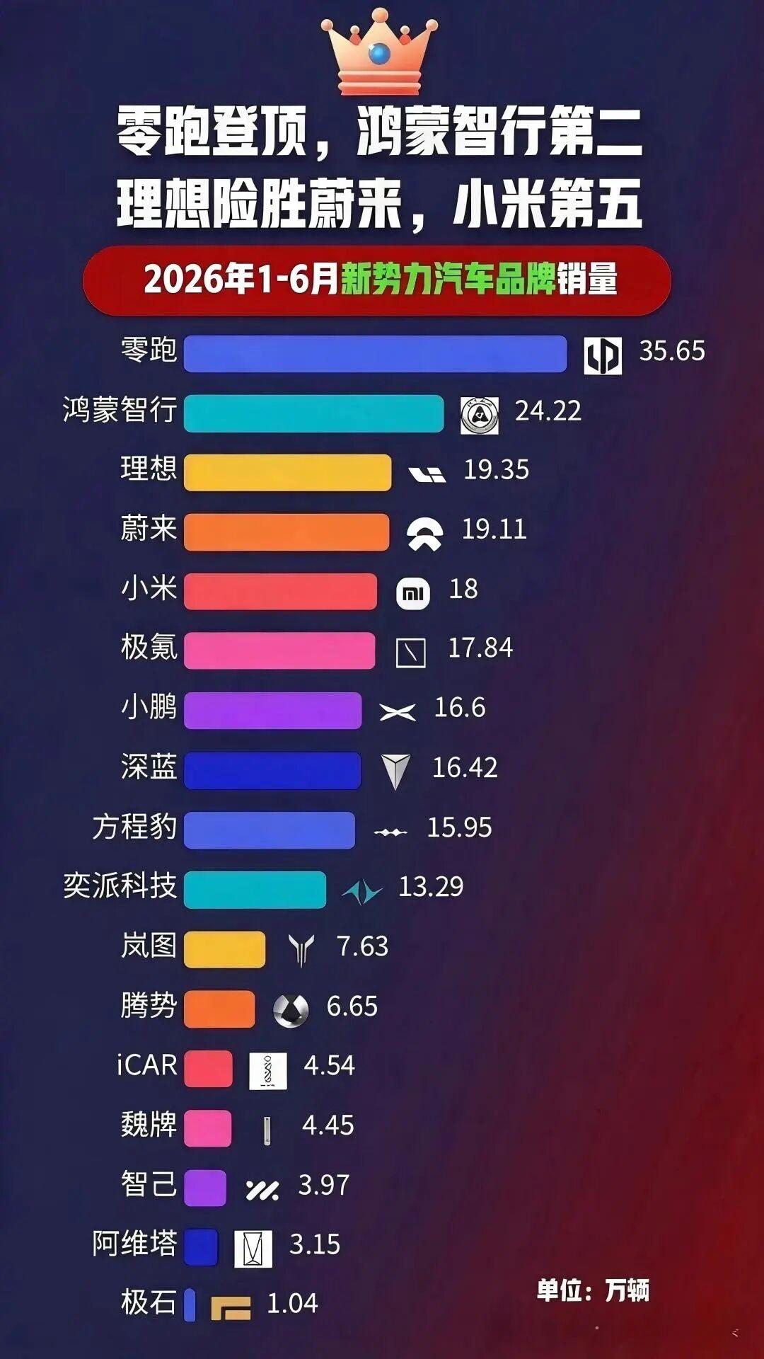 2026上半年新势力销量洗牌2026年上半年新势力车企销量榜单出炉，行业排位迎