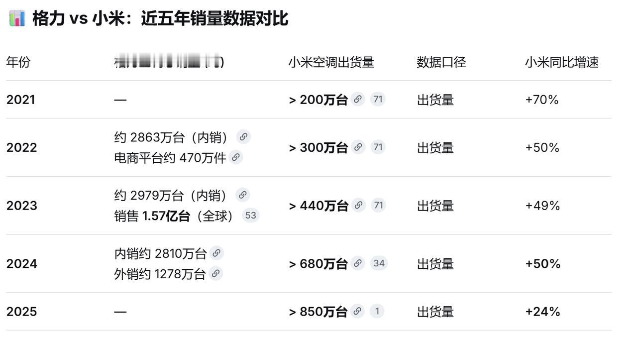 小米空调这几年的增长有人关注吗？近5年，小米空调销量每年净增接近200万台，