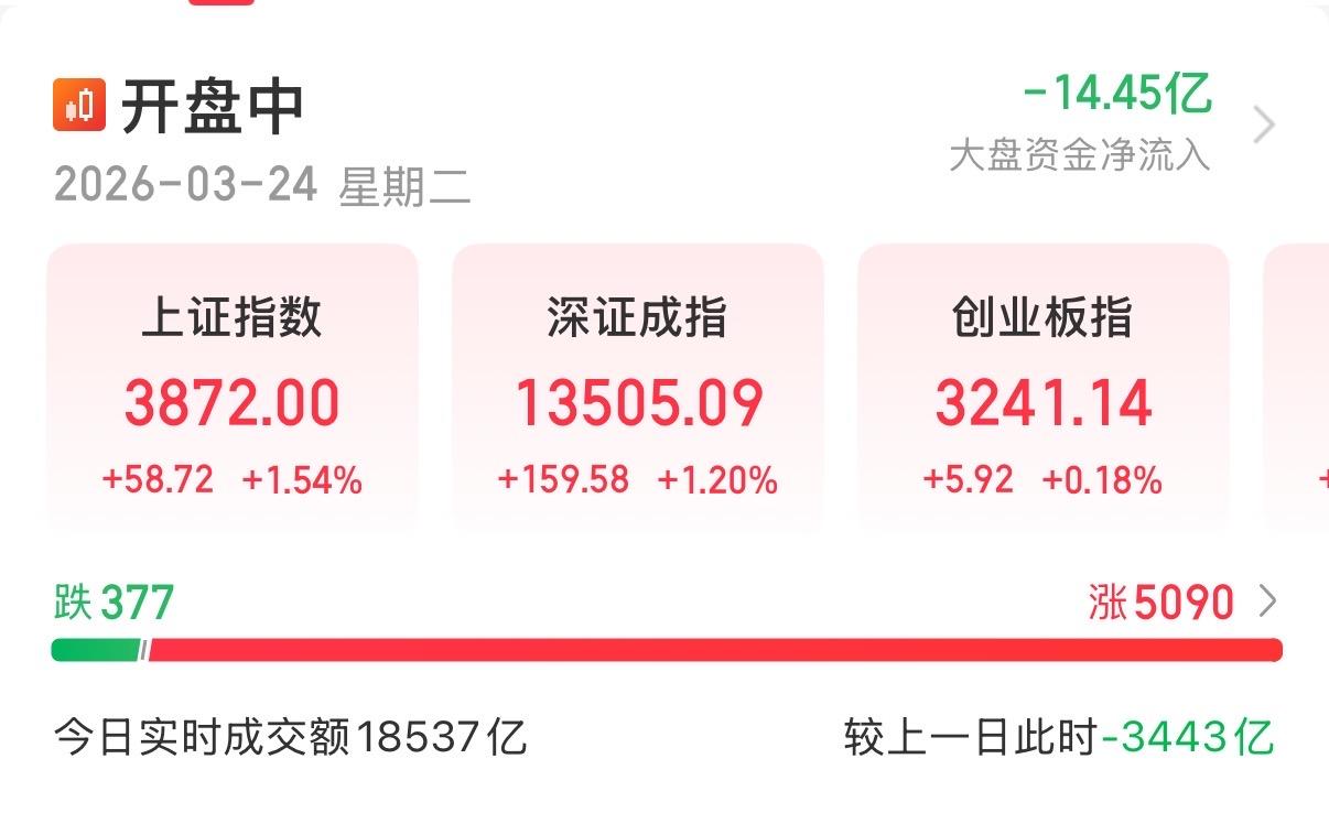 太刺激了，午后继续拉升，目前接近5000家上涨，这样的局面简直普天同庆！截止