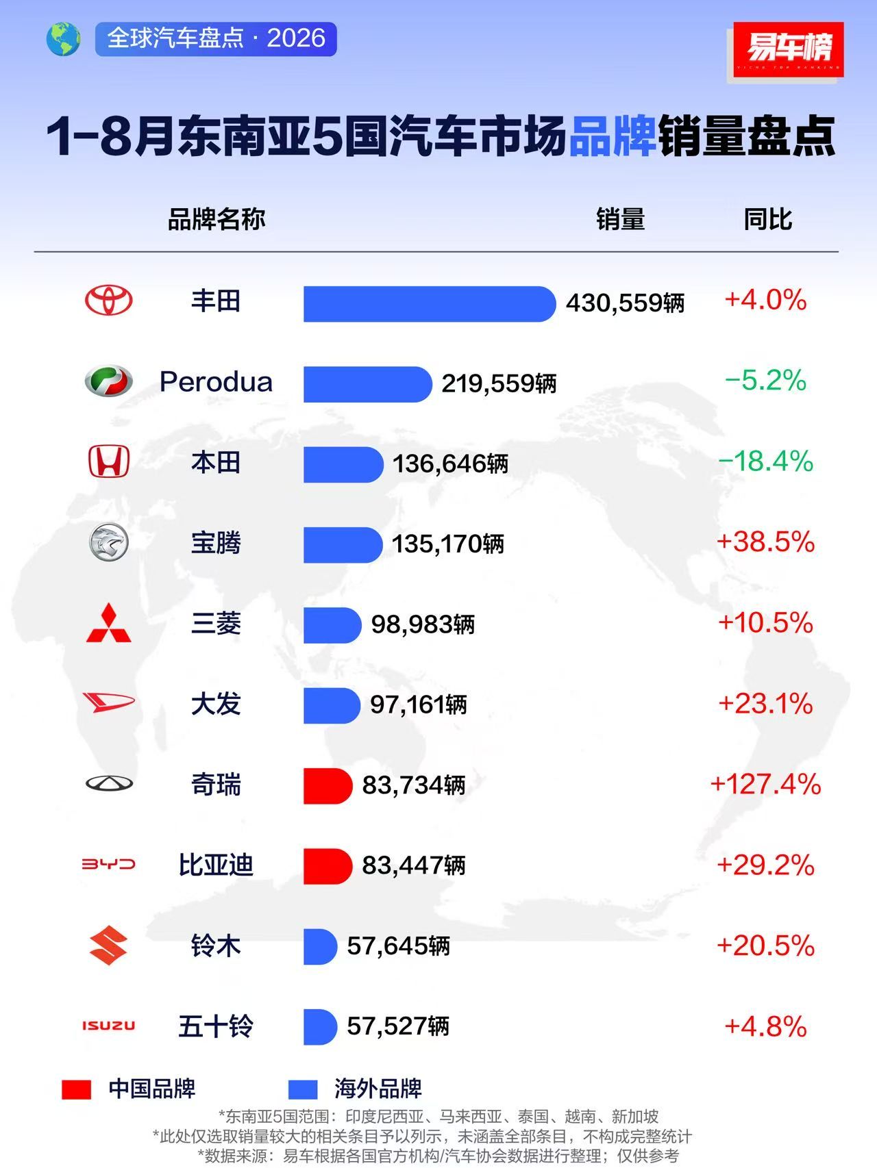 20年的1~8月在东南亚5国中国汽车品牌奇瑞和比亚迪终于进入排行榜的前十。目前来