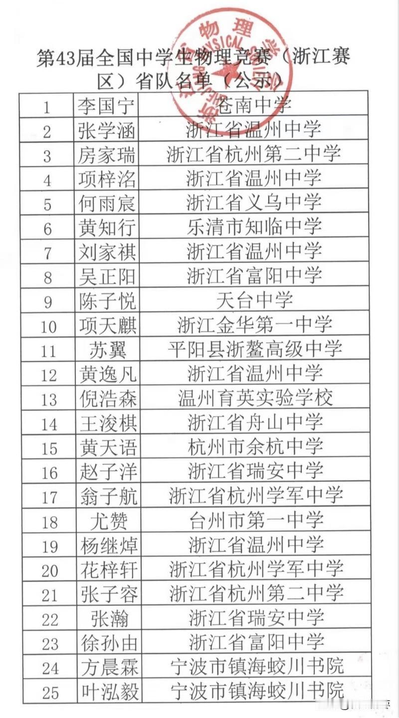 第四十三届全国中学生物理竞赛浙江省物理省队名单出炉，温州中学5人入围一马当先，高