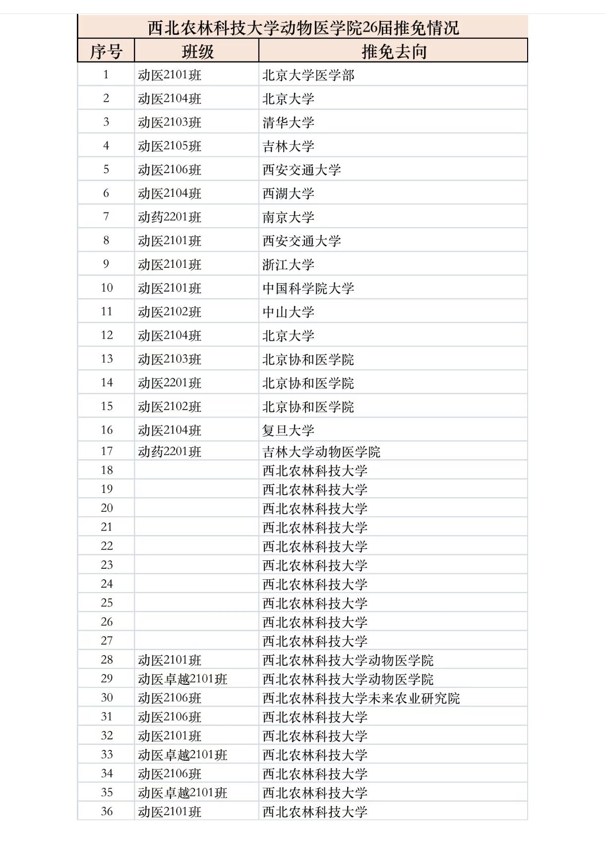 保研清北，实力不俗！西北农林科技大学动物医学院2026届推免结果出来了，虽说是末