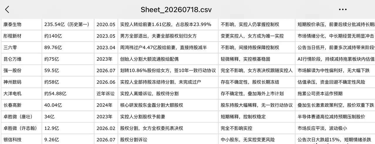 A股又见天价离婚！国产探针卡第一股强一股份59.5亿元分手费！这是离婚式减持被叫