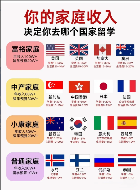 你的家庭收入，决定你去哪里留学！留学，不仅是一场知识的盛宴，更是一场家庭经济