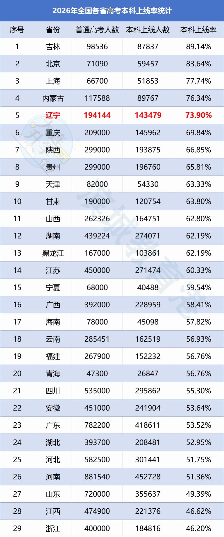 2026各省本科率对比！辽宁多少考生可以读本科2026年全国各省高考