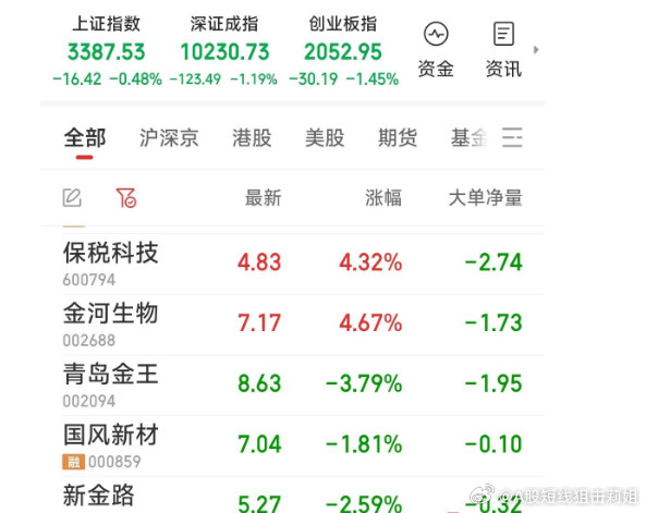 【下午继续关注五牛】下午继续关注五牛：现拥有保税科技，金河生物，国风新材，青岛金