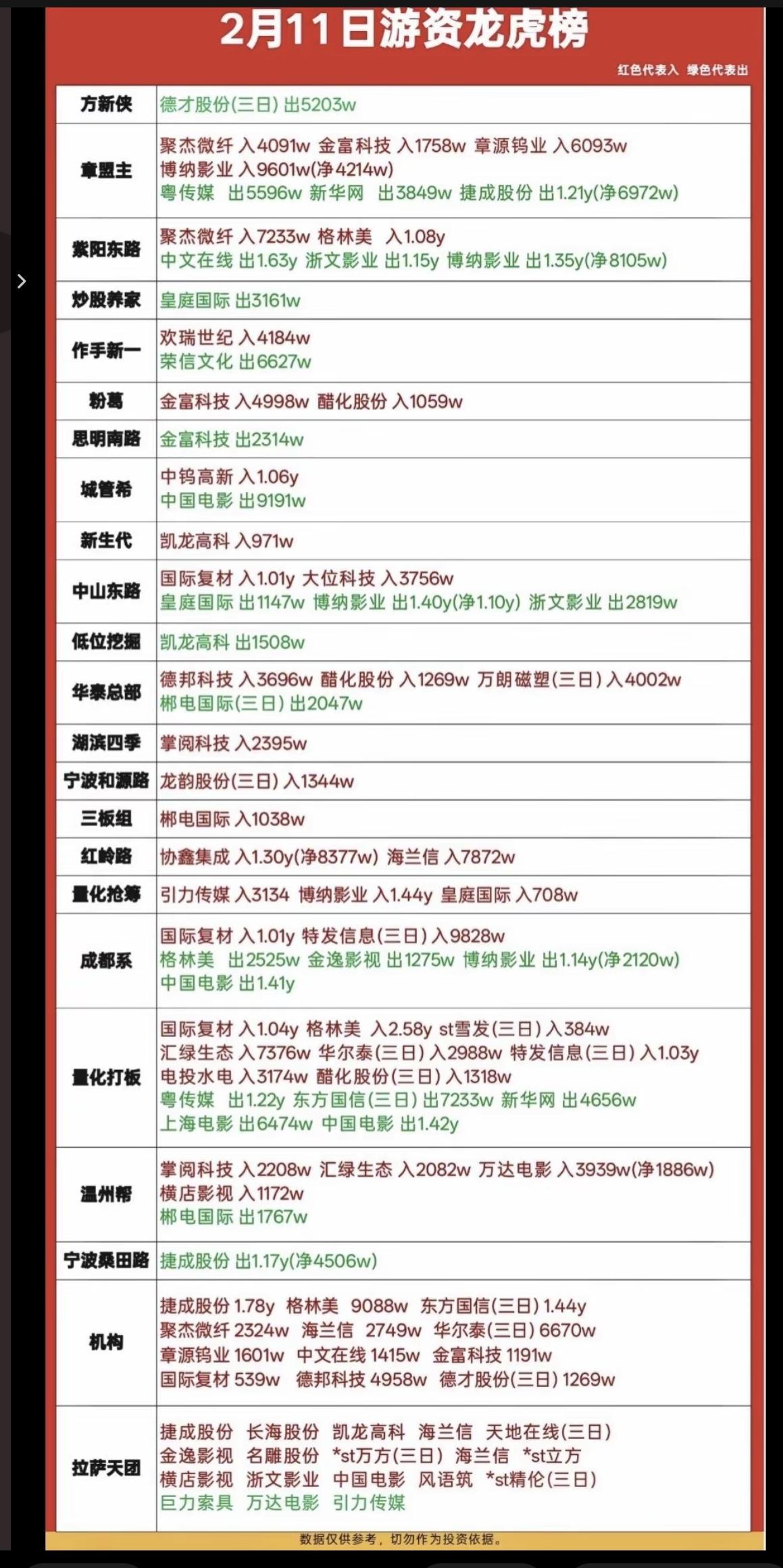 2.11周三知名游资大佬抢筹龙虎榜！抢筹焦点：化工、锂电池、AI应用