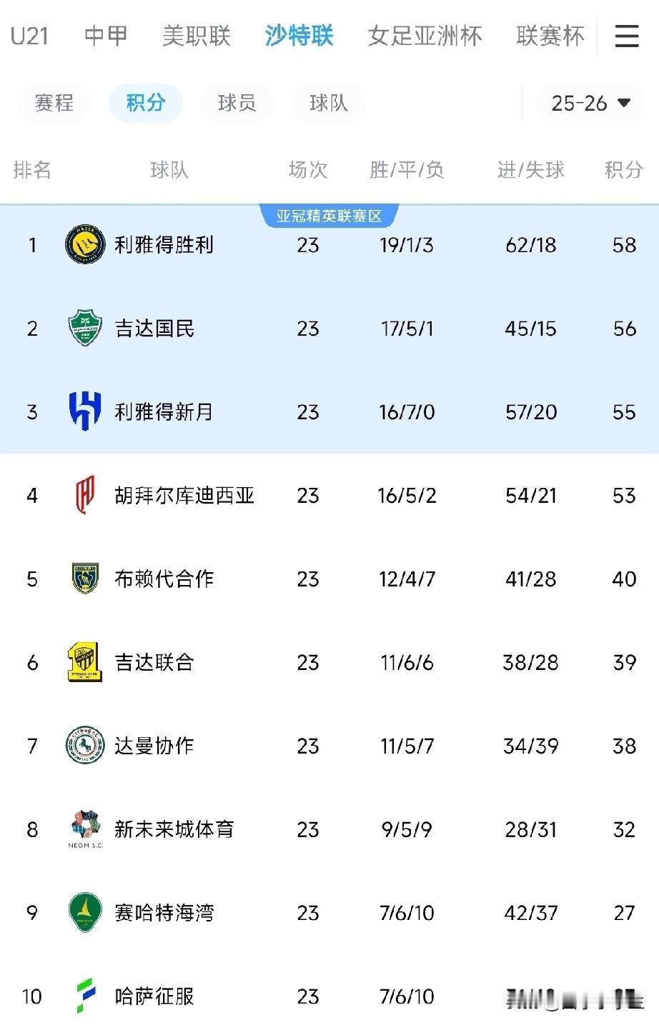 沙特联赛又变天了。刚刚几轮，像过山车。利雅得胜利从落后榜首7分到2分优势领跑