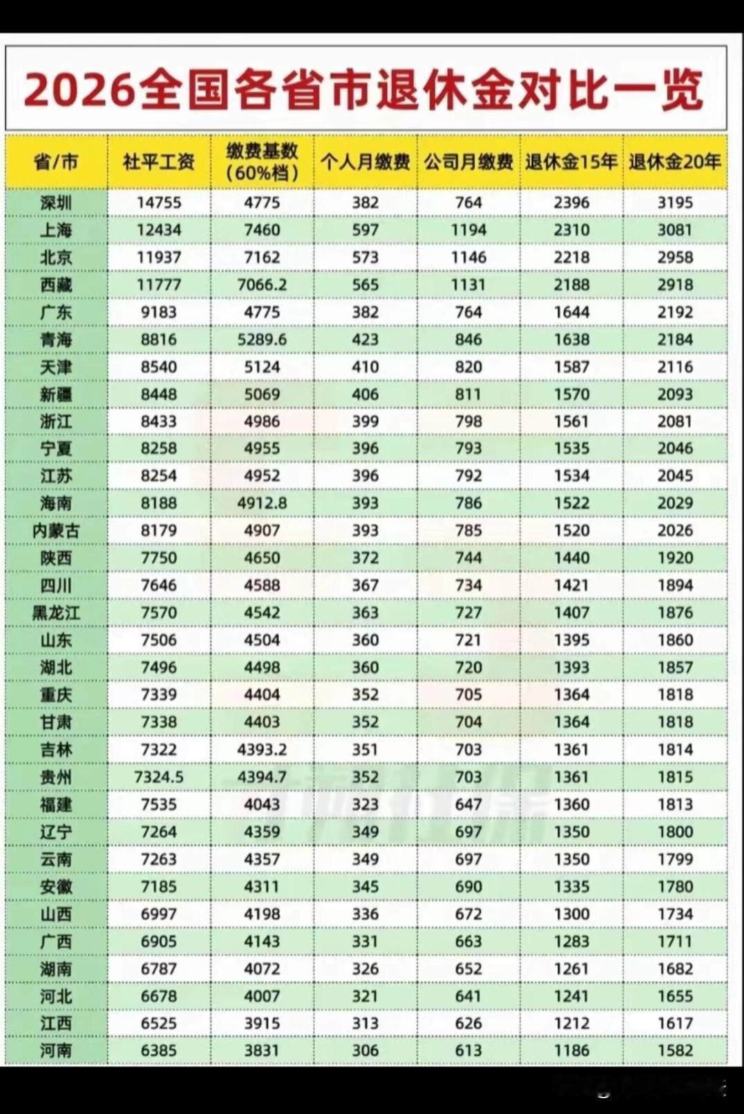 2026年各省市退休金情况对比一览。私企靠社保养老，就是相当于自己存的钱，然后
