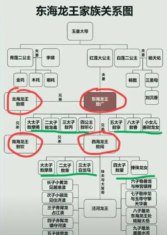 看完东海龙王的族谱，才明白饺子的苦心，敖顺、敖钦和敖光比起来，丑那么多，是因