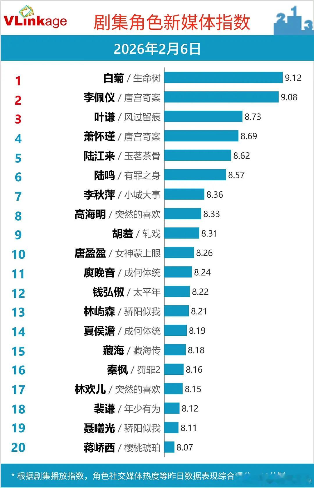 笑死～昨日被压了，在收视和热度都没涨的情况下，立马涨到9.12