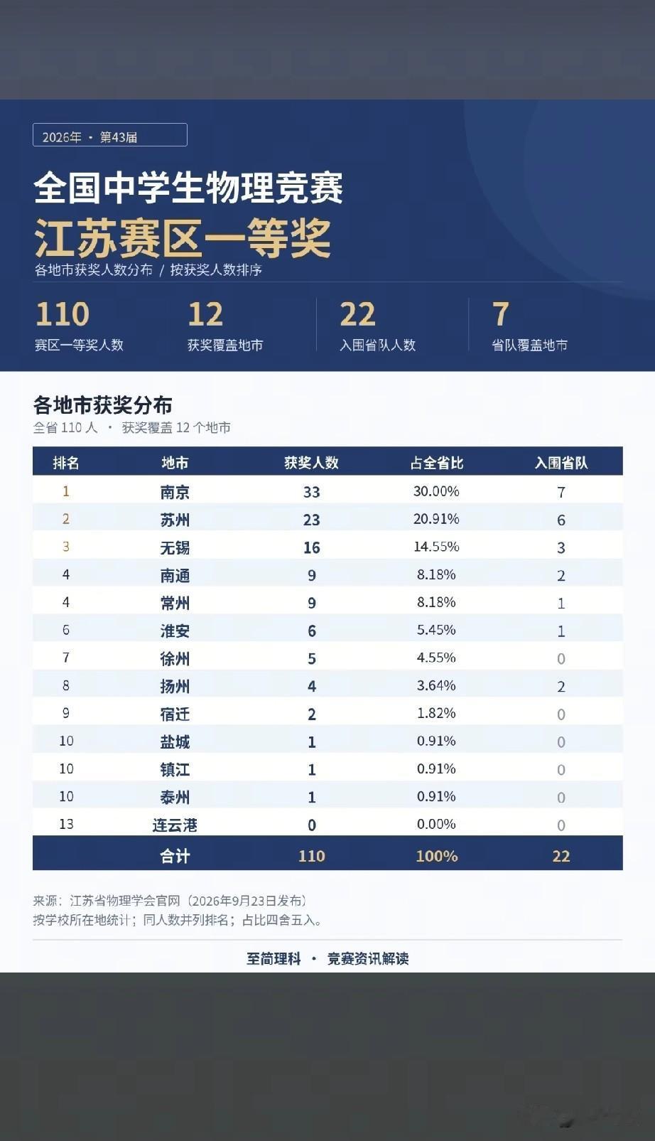 江苏省物理竞赛省一等奖110人，连云港一个没有，挂零，咱们能不能吃口馒头赌口气啊