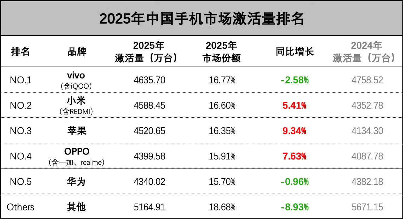 2025年全年销量TOP5、V米果O华。Others里的总销量也很顶！