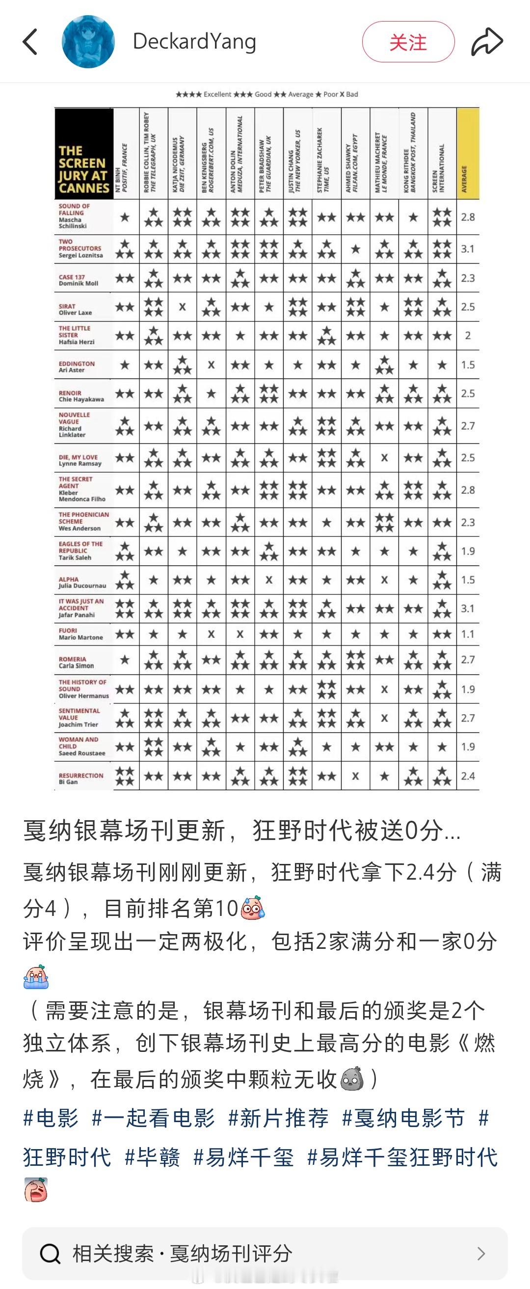 易烊千玺《狂野时代》戛纳银幕场刊2.4分，排名第10，评论两极化，包括两家满分和