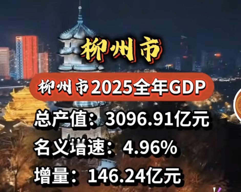 柳州市兜兜转转，2025年GDP终于重回3000亿，增量146亿，这非常了不起。