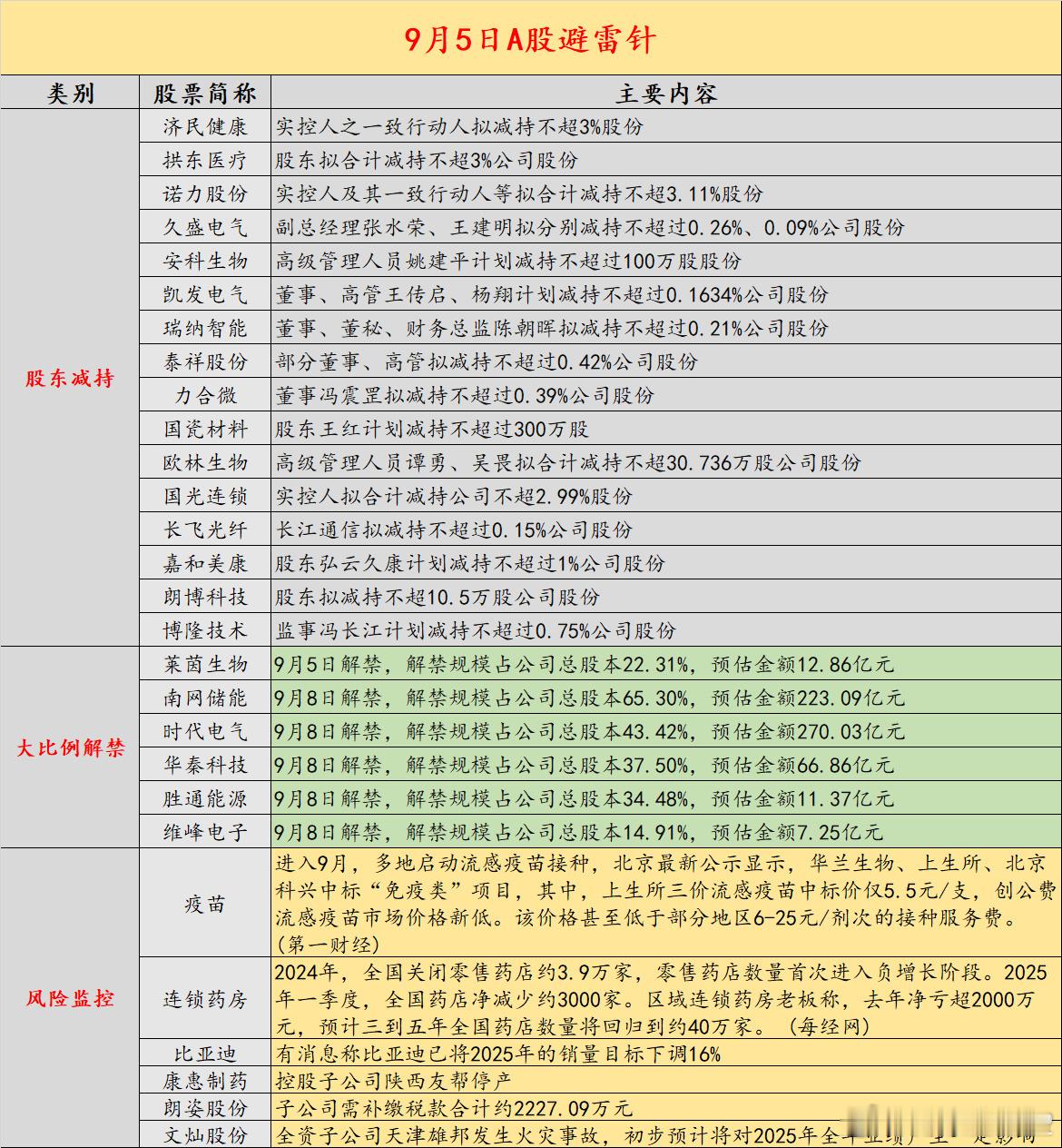 【9月5日投资避雷针：16天9板人气股抛减持计划实控人之一致行动人拟减持不超3