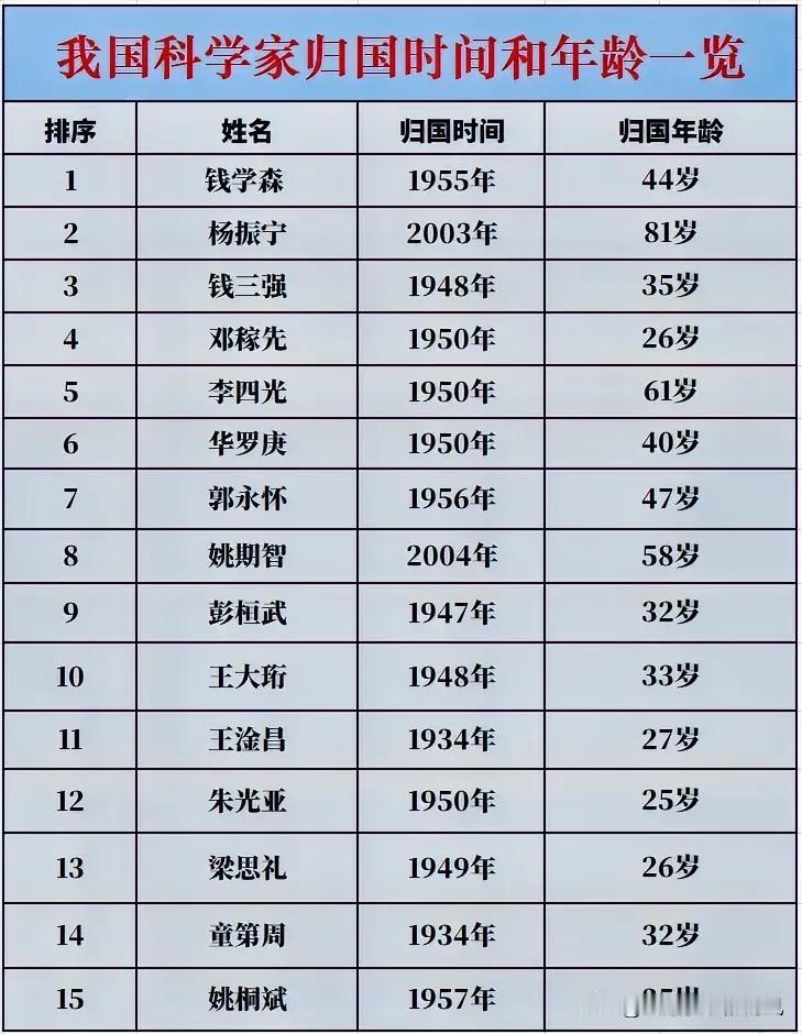 我国著名科学家归国时间一览。有的科学家20多岁，就选择了回国，有的即使在80