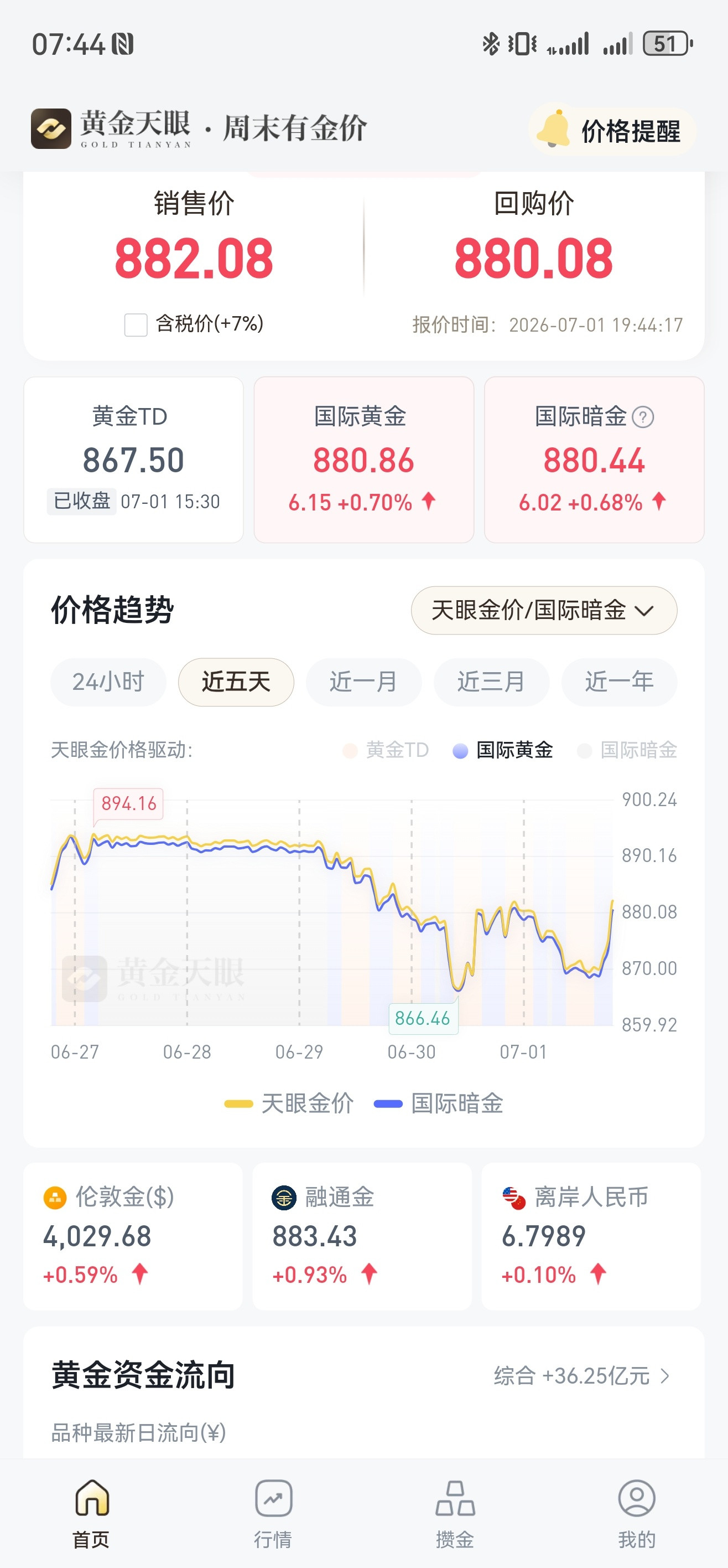 美联储货币政策预期彻底反转就是最核心的原因吧 ​​​