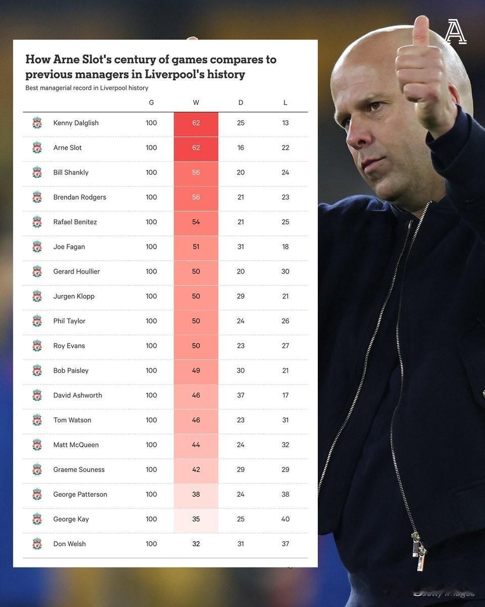 到底是利物浦的球员老化了，能力下降了，继而导致主教练斯洛特看起来碌碌无为，还是因