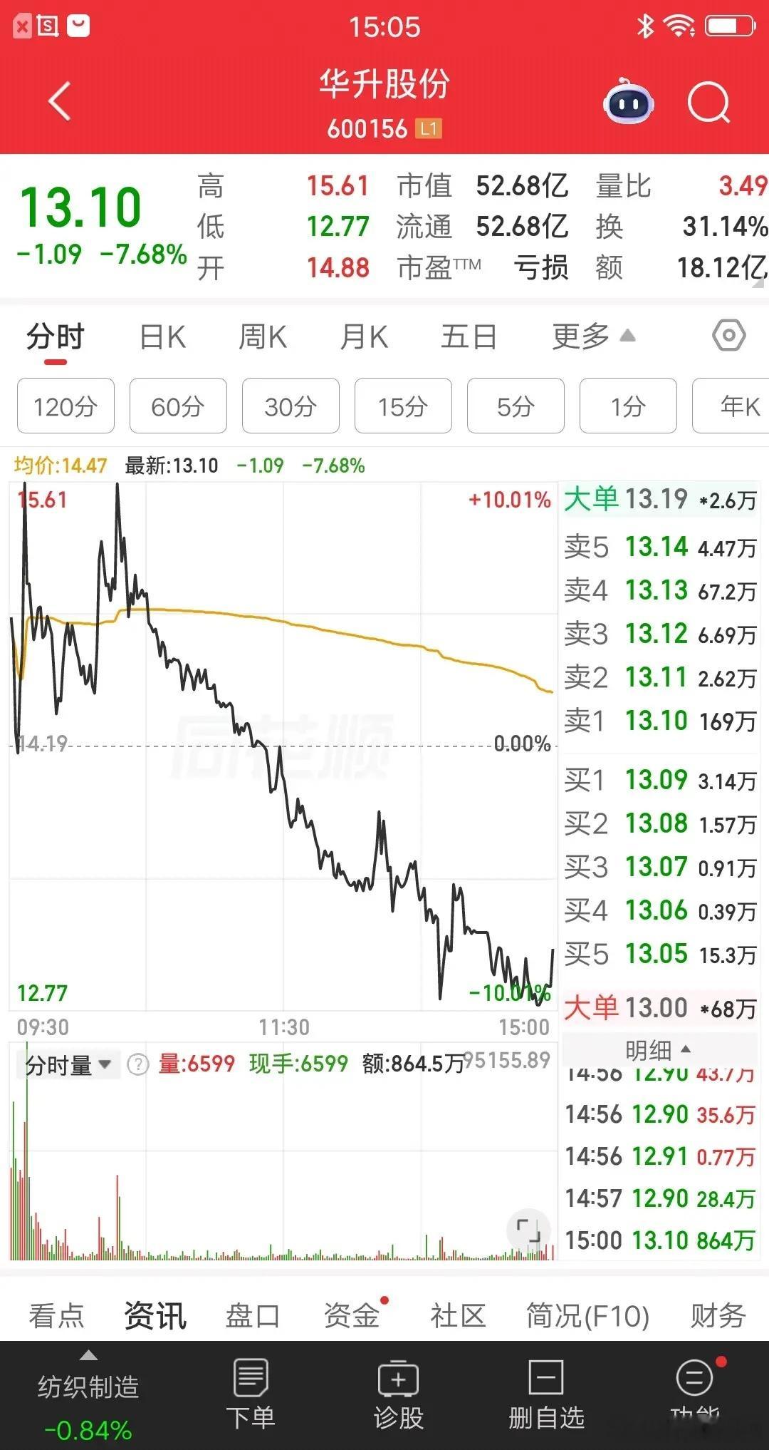 A股今天最惨的票出来了，它就是华升股份，天地板割韭菜太狠了。打板资金是最惨的，亏