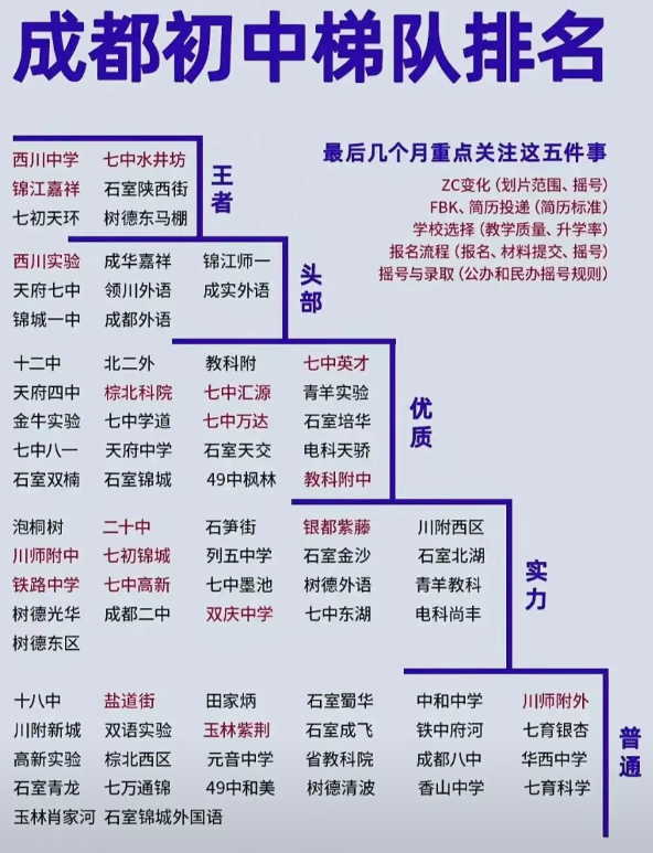 成都初中学校梯队排名，这个太全面了，要小升初的学生和家长看过来！