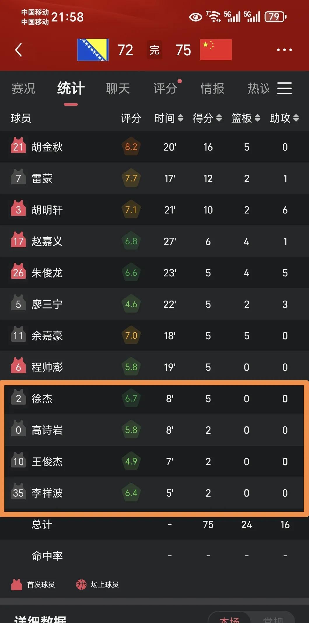 75：72三分再胜波黑N队，中国男篮以四战全胜结束了沙特男篮亚洲杯前的全部热身赛