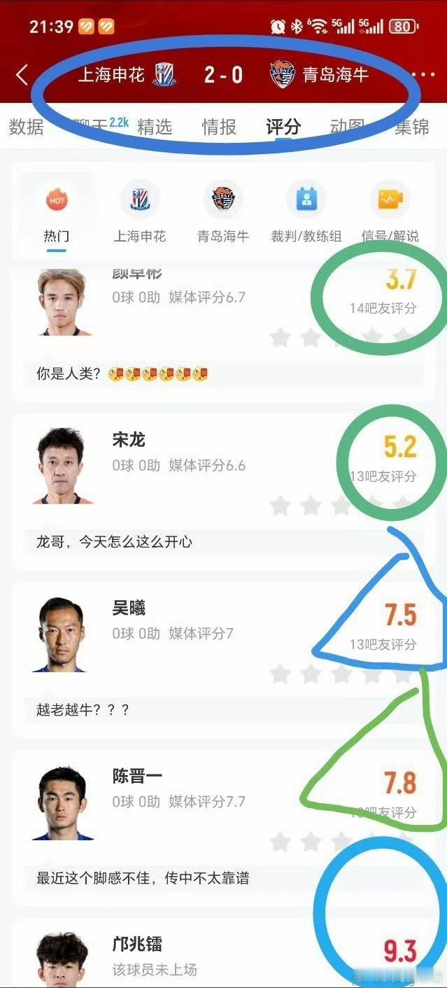 另类“降维打击”，上海申花2-0青岛海牛，赛后球迷评分，邝兆镭9.3分最高。这