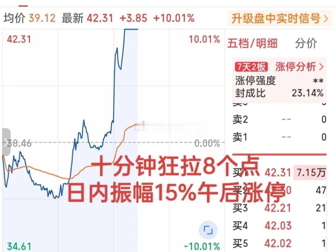 这是真狂呀！早盘最多跌5个点，下午开盘一骑绝尘爆拉，10分钟爆拉