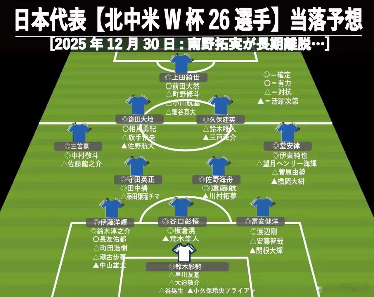 落选的球员都能吊打国足了，日本明年参加世界杯球员人才济济！近日，日本媒体列出了参