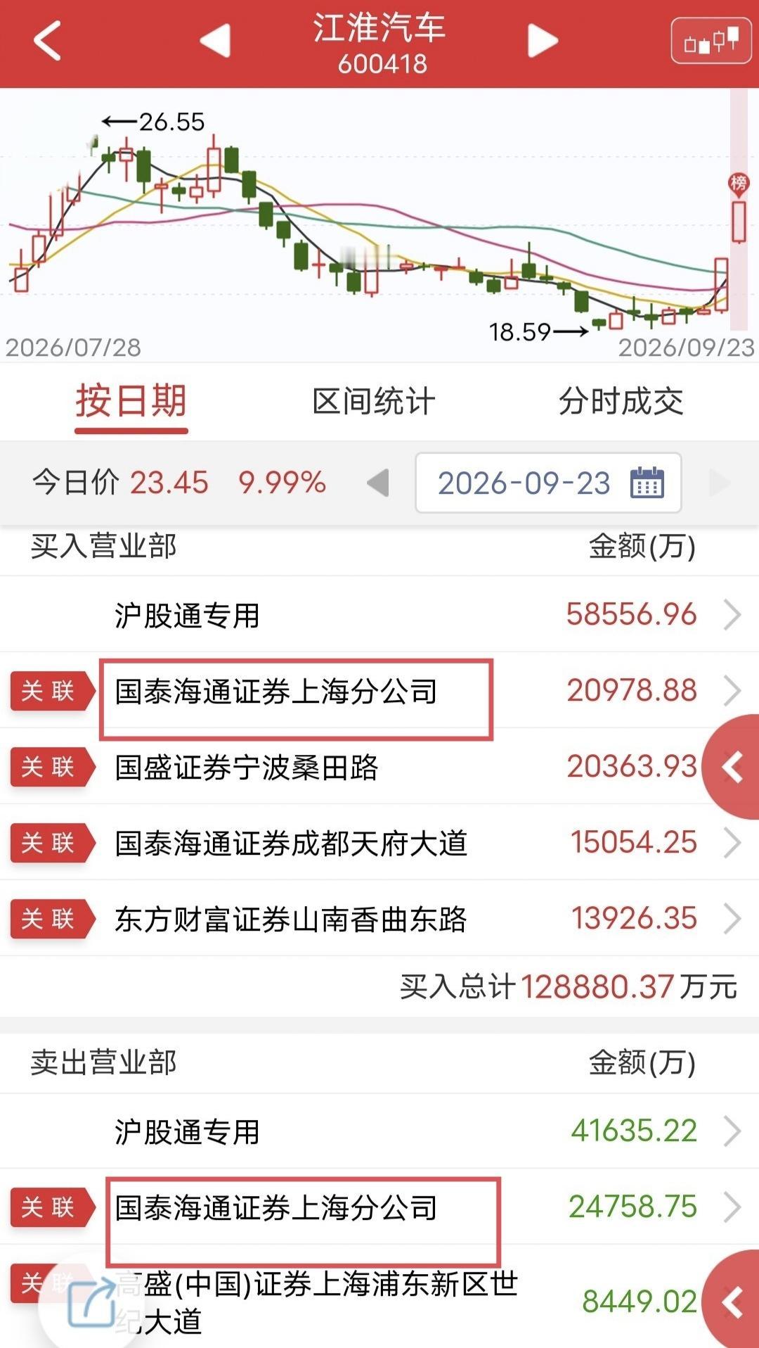 葛卫东出货2.4亿！今天江淮汽车尾盘涨停。盘后龙虎榜显示，葛卫东卖出2.