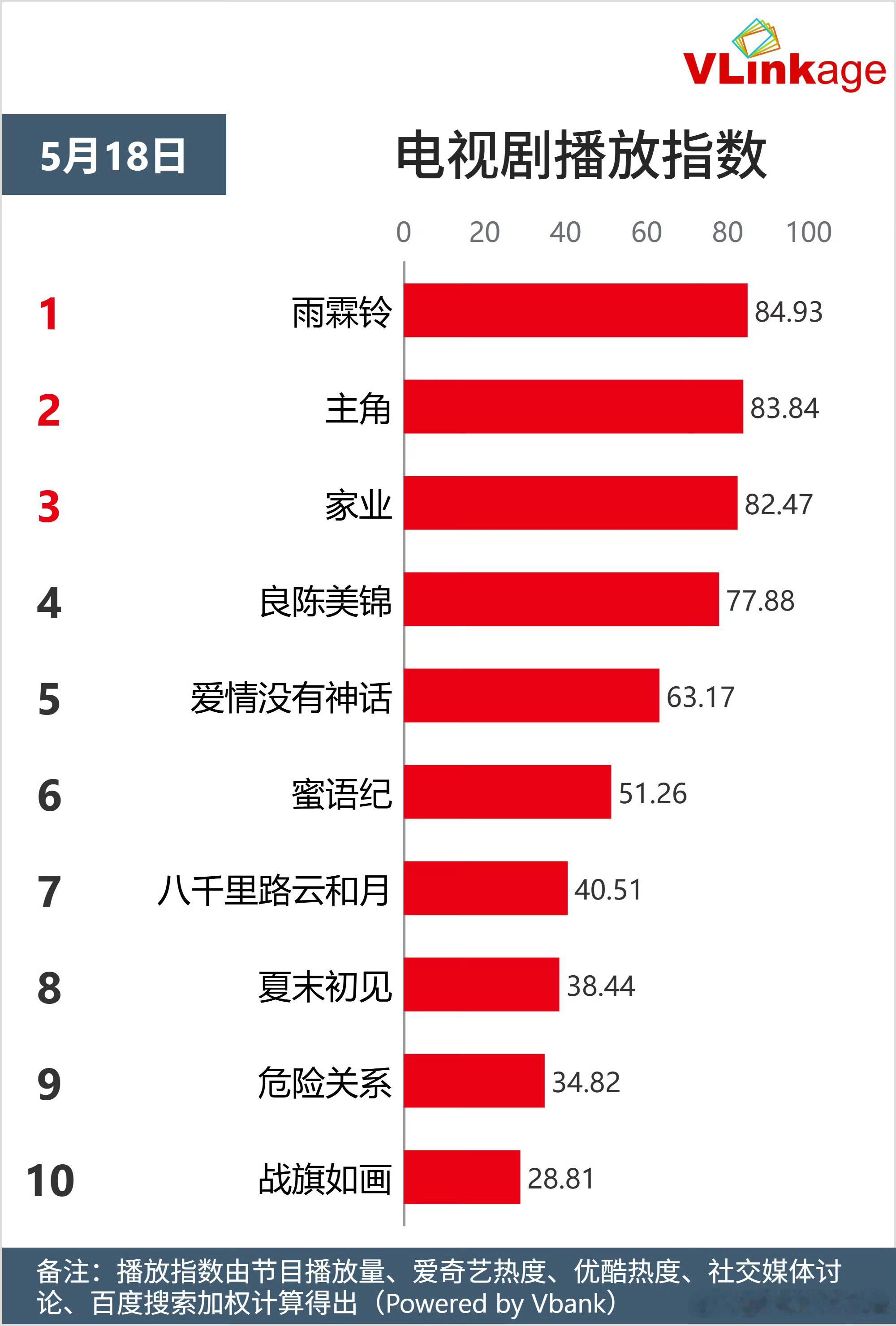 昨天的新媒体指数，雨霖铃剧集新媒体指数登顶，家业的剧集新媒体指数总算改过来了，李