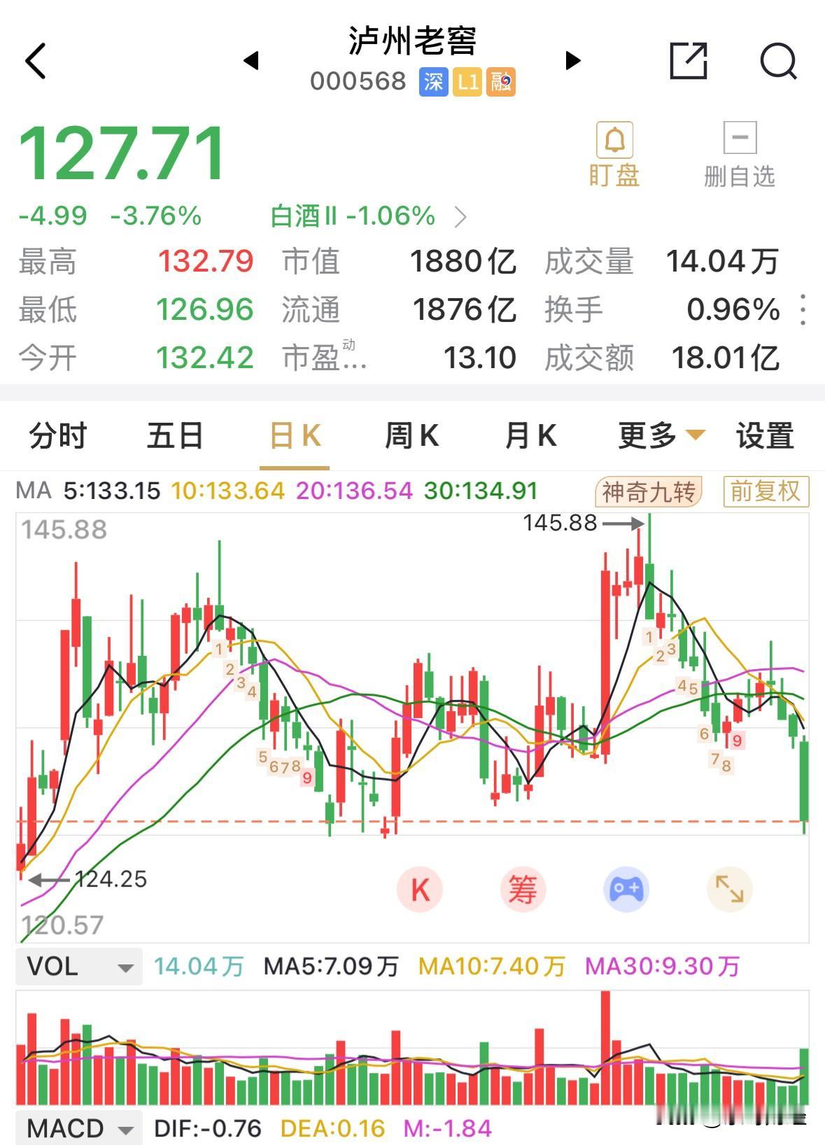 一向在白酒板块中都较为强势的“茅五泸”中的泸州老窖今日大幅下跌，跌3.76%，带