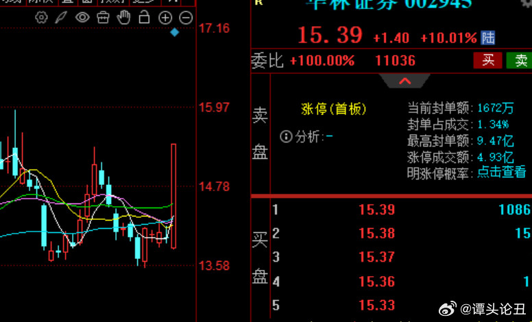 【华林证券】目前属于板块内的先于龙。但从板块整体来看，券商当前没有力道，市场成交