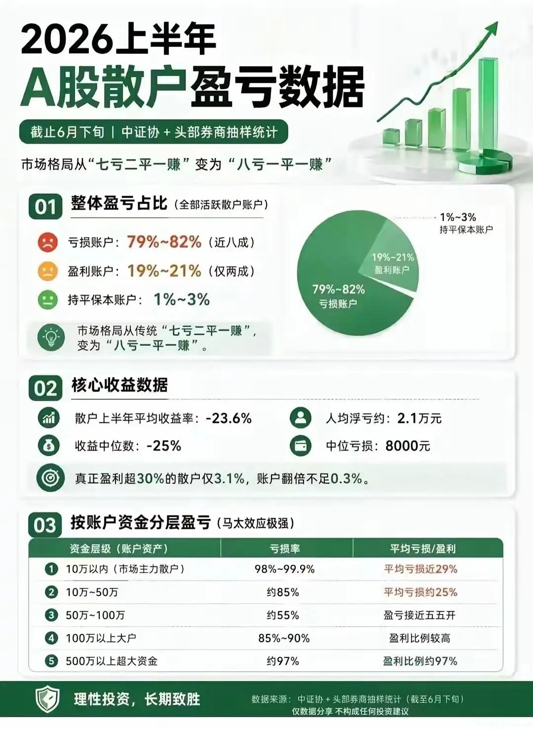当前市场呈现极致割裂行情，两类赛道走势天差地别：1.科技板块：此前持续走牛半年